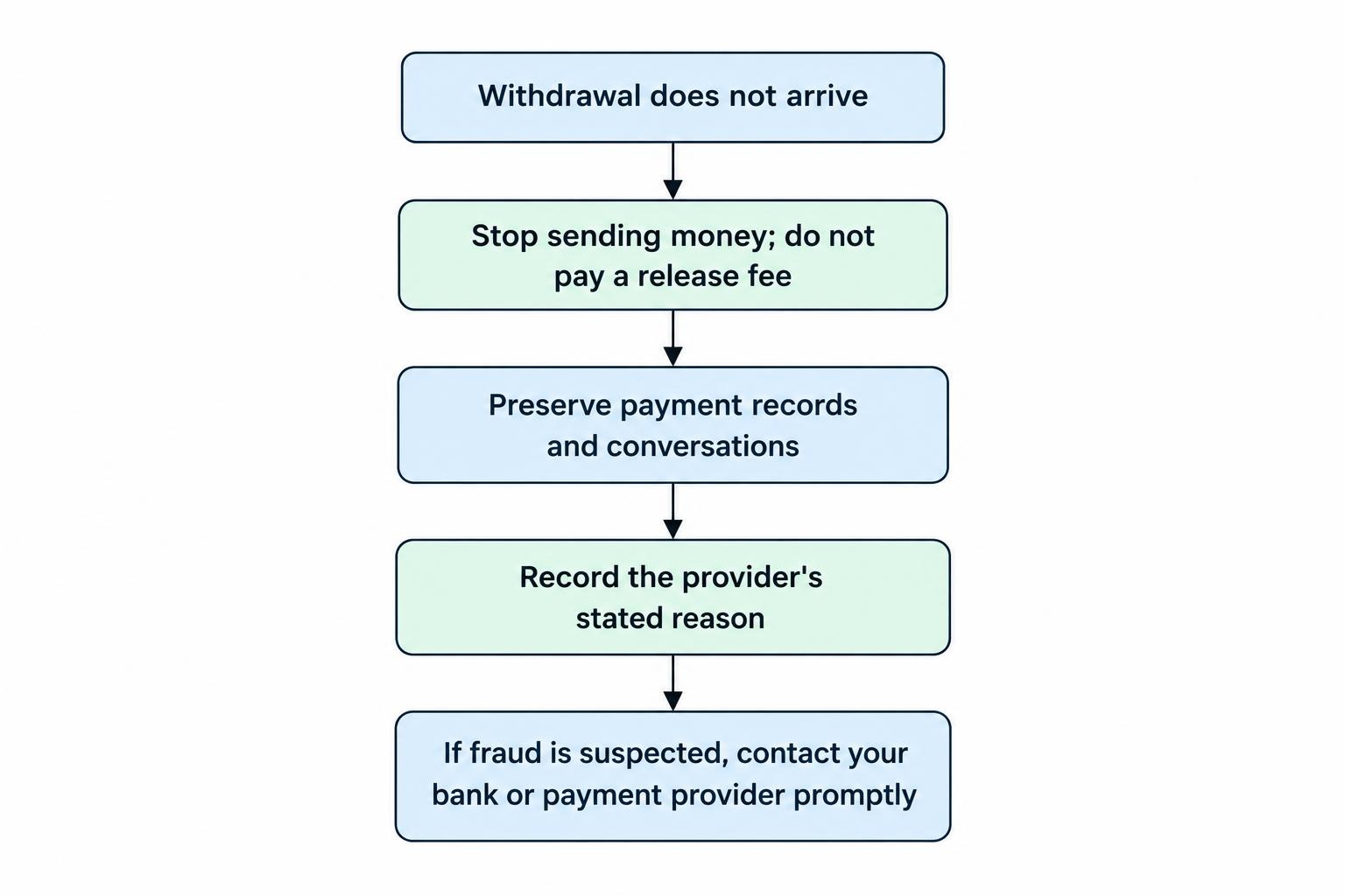 Flow diagram showing the response to a failed withdrawal: stop sending money, save records, document the provider’s explanation, and contact the payment provider promptly if fraud is suspected.