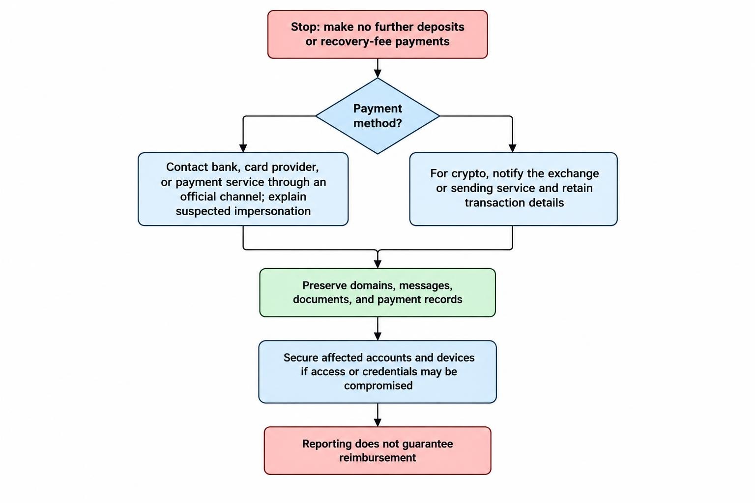 A response flow prioritizes stopping further payments, contacting the bank or payment provider through official channels, preserving transaction and contact evidence, and securing affected accounts and devices.