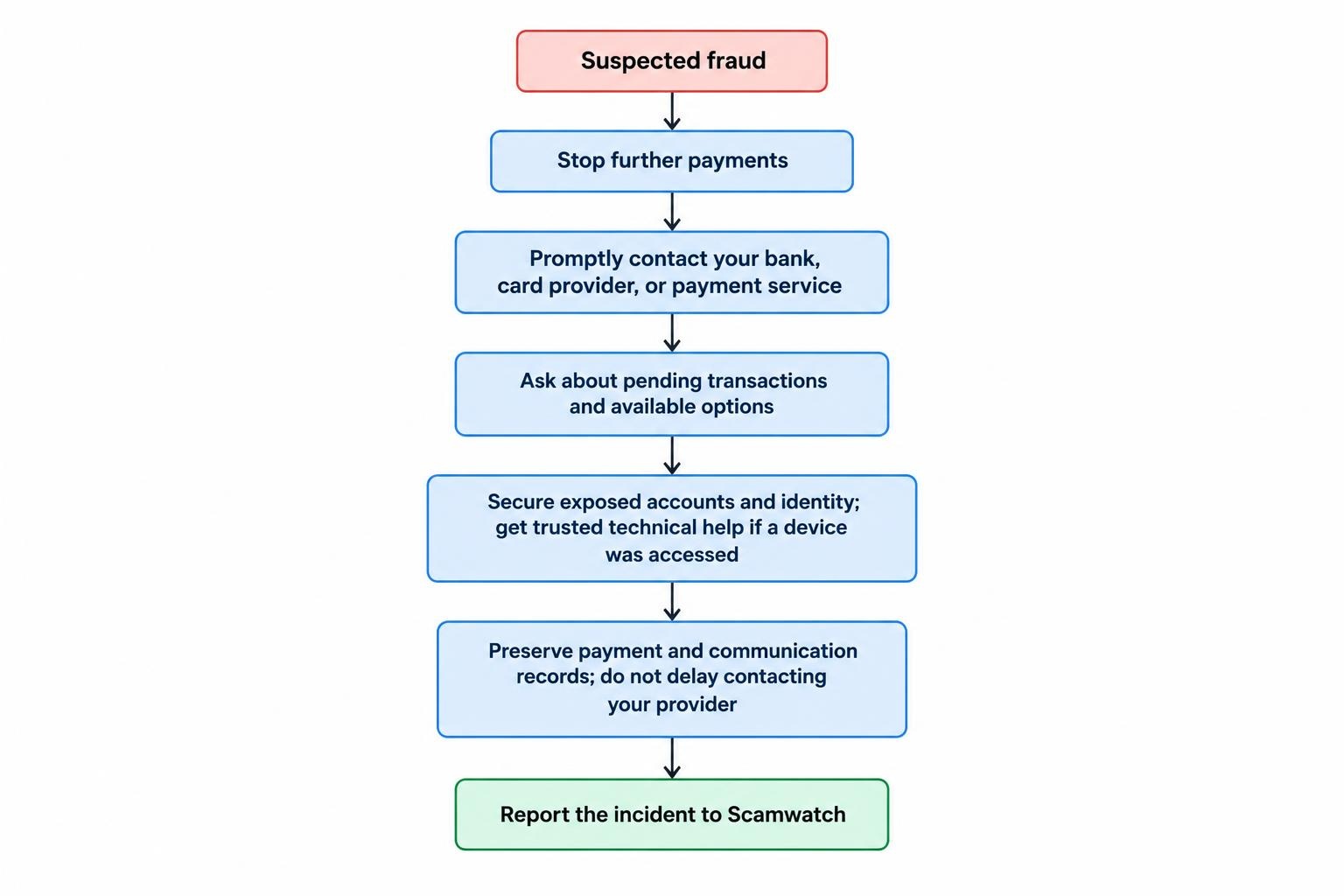 Action flow prioritizing stopping payments, contacting the payment provider, securing exposed accounts and identity, preserving records, and reporting the incident.