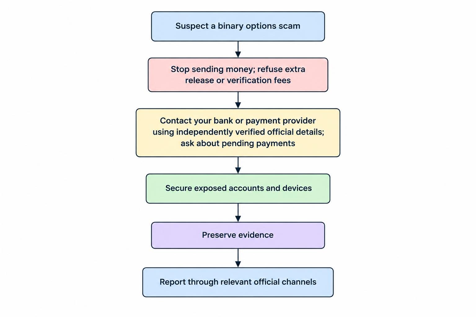 A flow diagram showing the immediate response: stop further payments, contact the bank or payment provider, secure exposed accounts, preserve evidence, and report the scam.