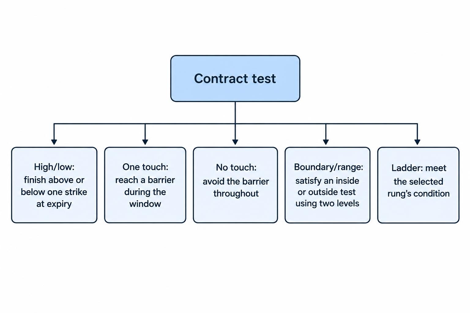 A comparison flow separates five contract types by the condition that determines the outcome: an expiry price versus a strike, touching or avoiding a barrier, meeting a two-boundary range test, or clearing a selected ladder threshold.
