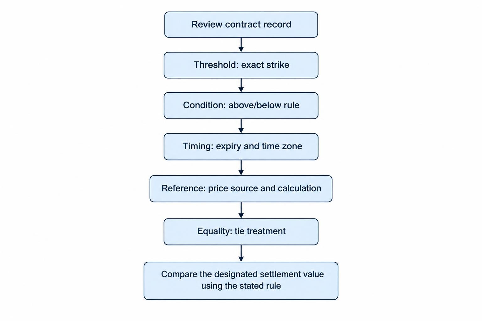 A five-step diagram lists the contract details to verify: threshold, condition, timing, price reference, and equality rule.