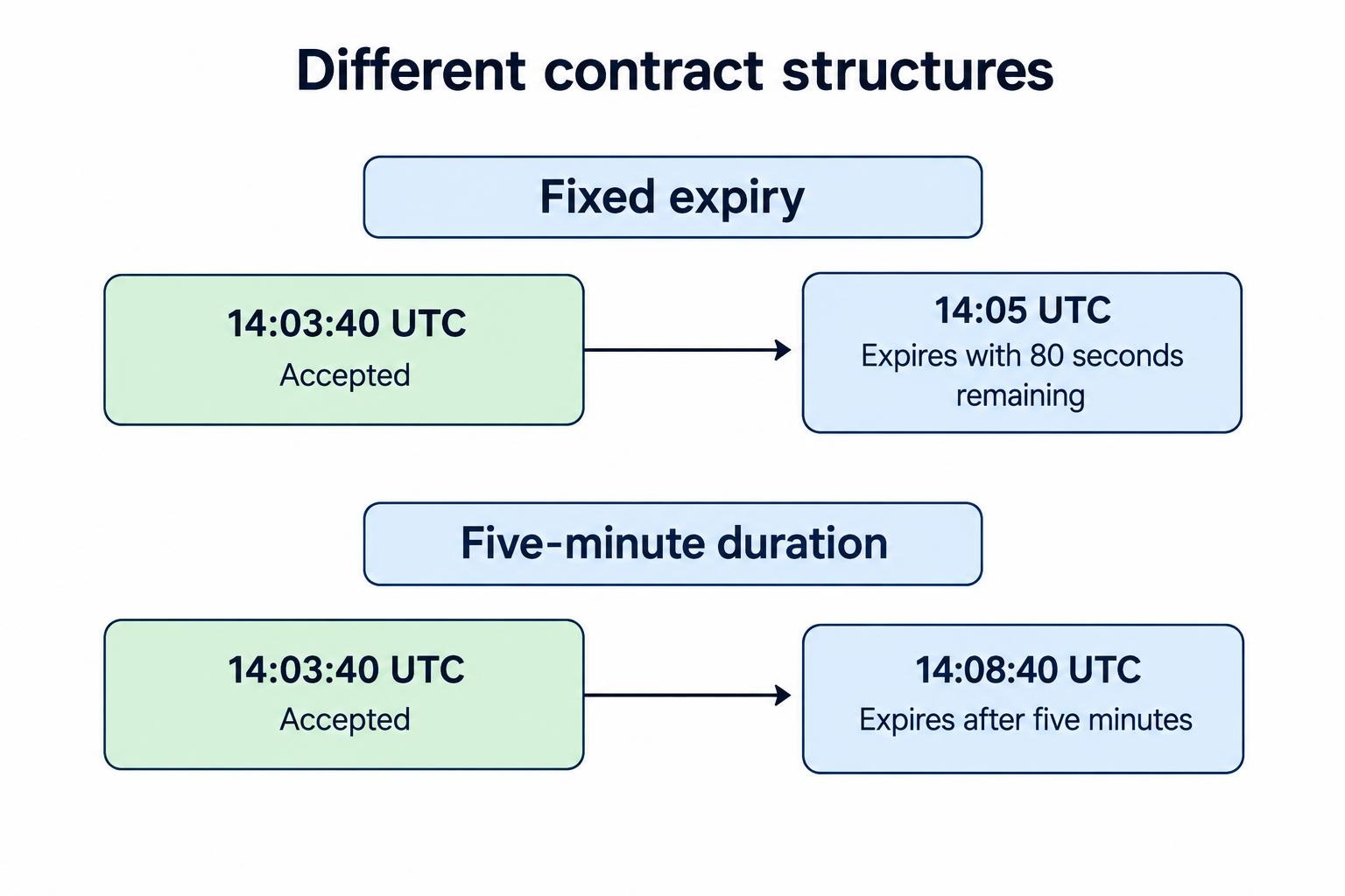 A timeline compares two hypothetical contracts accepted at 14:03:40: one with a fixed 14:05 UTC expiry has 80 seconds remaining, while one with a five-minute duration from acceptance expires at 14:08:40.