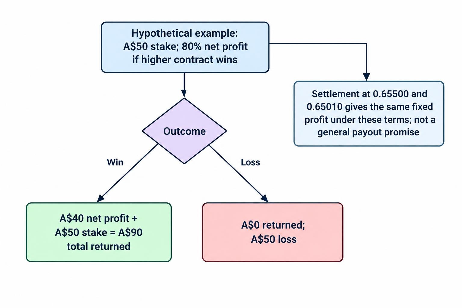 A flow diagram showing the hypothetical A$50 stake and 80% net profit: a win returns A$90 total, while a loss returns A$0; a larger favourable price move does not increase the fixed payment.