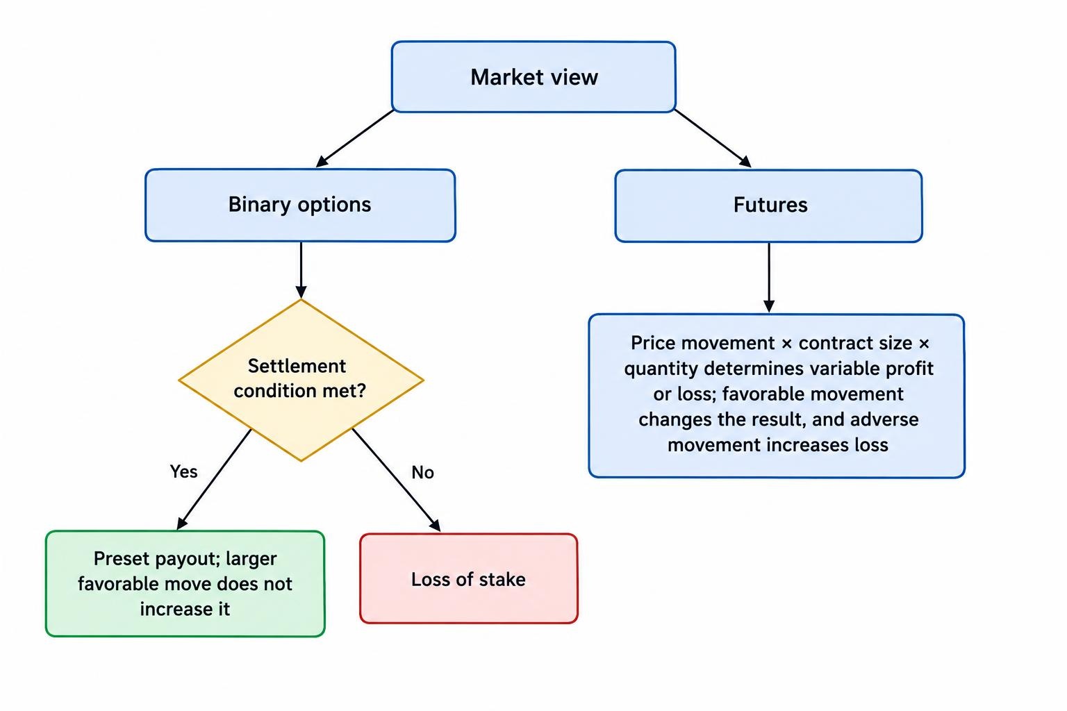 A comparison shows a binary option’s outcome determined by whether a condition is met, with a preset win or loss, while a futures position’s profit or loss changes with the size and direction of the price movement.