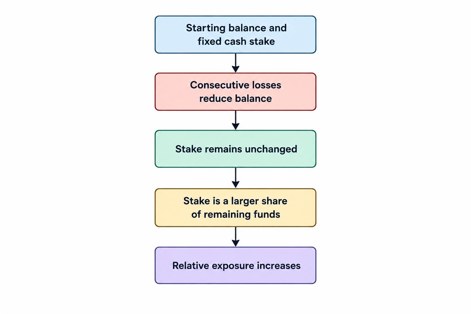 A simple flow shows an account balance falling after consecutive losses while the cash stake stays constant, making that stake a larger proportion of the remaining balance.