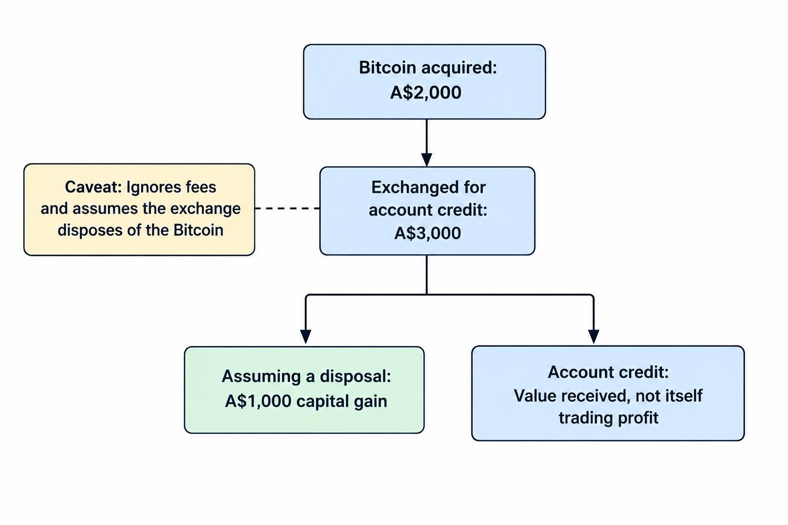 A flow diagram shows Bitcoin acquired for A$2,000 exchanged for account credit worth A$3,000, with an assumed A$1,000 capital gain and a note that the credit is not itself trading profit.