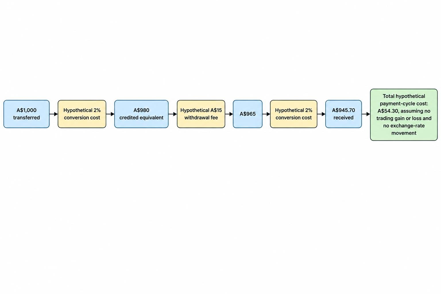 A flow traces a hypothetical A$1,000 transfer through a 2% conversion cost to A$980, a A$15 withdrawal fee to A$965, and another 2% conversion cost to A$945.70 received, showing A$54.30 in total payment costs.