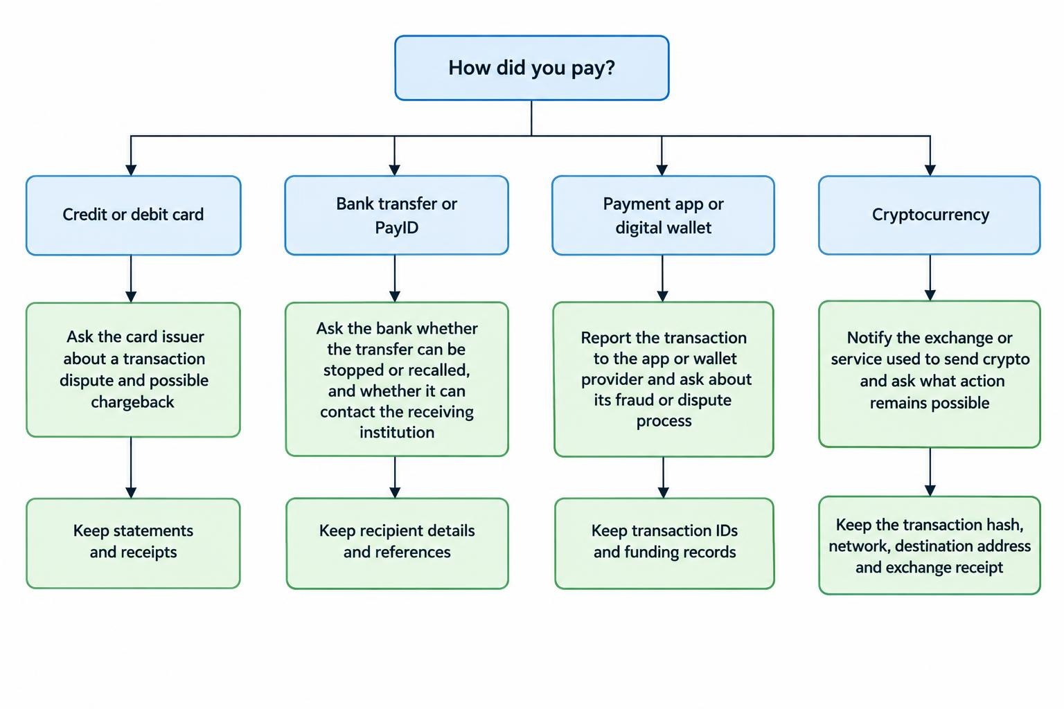A decision diagram linking card, bank transfer or PayID, payment app or digital wallet, and cryptocurrency to the relevant provider to contact and the records to gather.