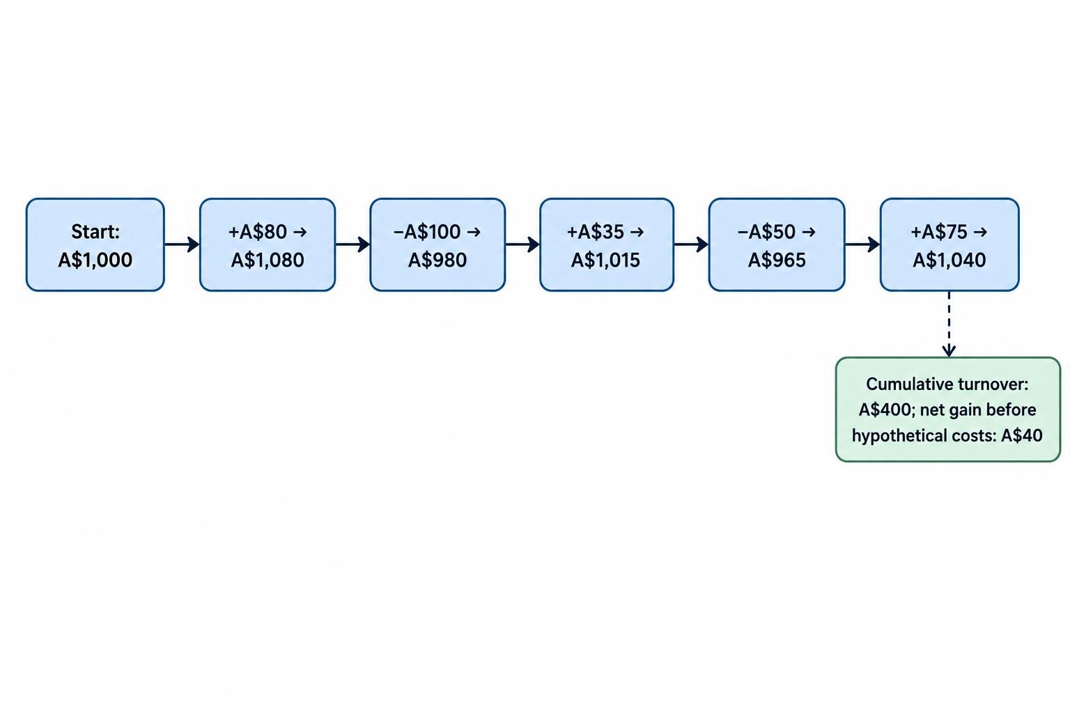 A sequential ledger flow starts at A$1,000 and shows five hypothetical contract results of +A$80, −A$100, +A$35, −A$50 and +A$75, ending at A$1,040 before hypothetical costs.