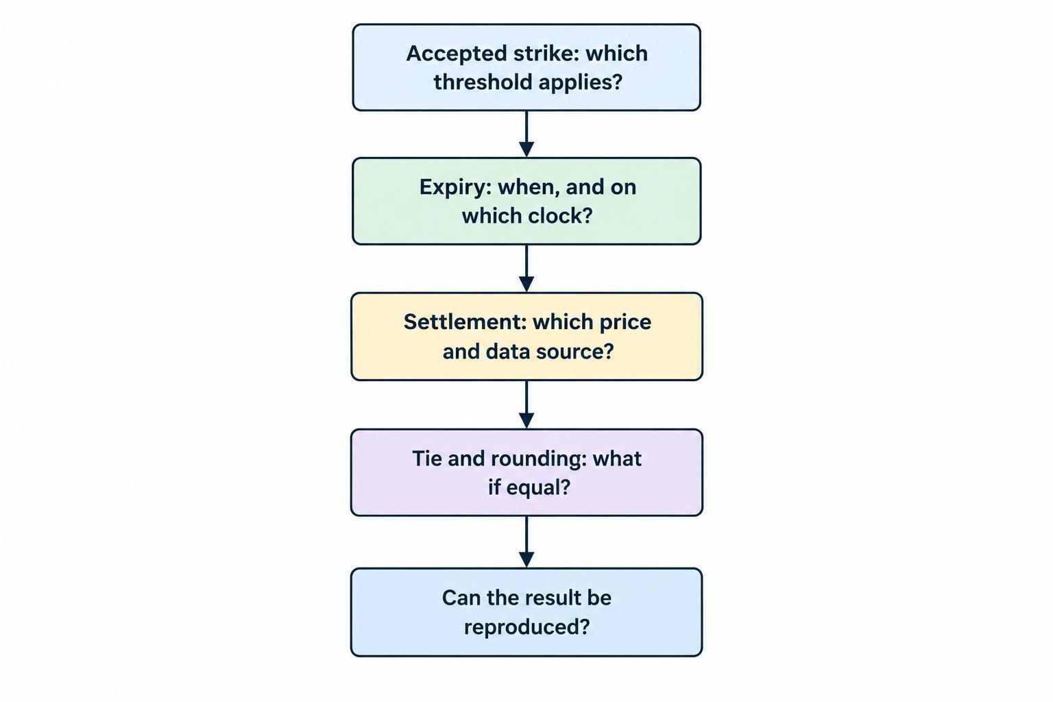 A four-step flow lists the accepted strike, expiry time and clock, settlement price and data source, then tie and rounding rules as checks needed to determine a result.
