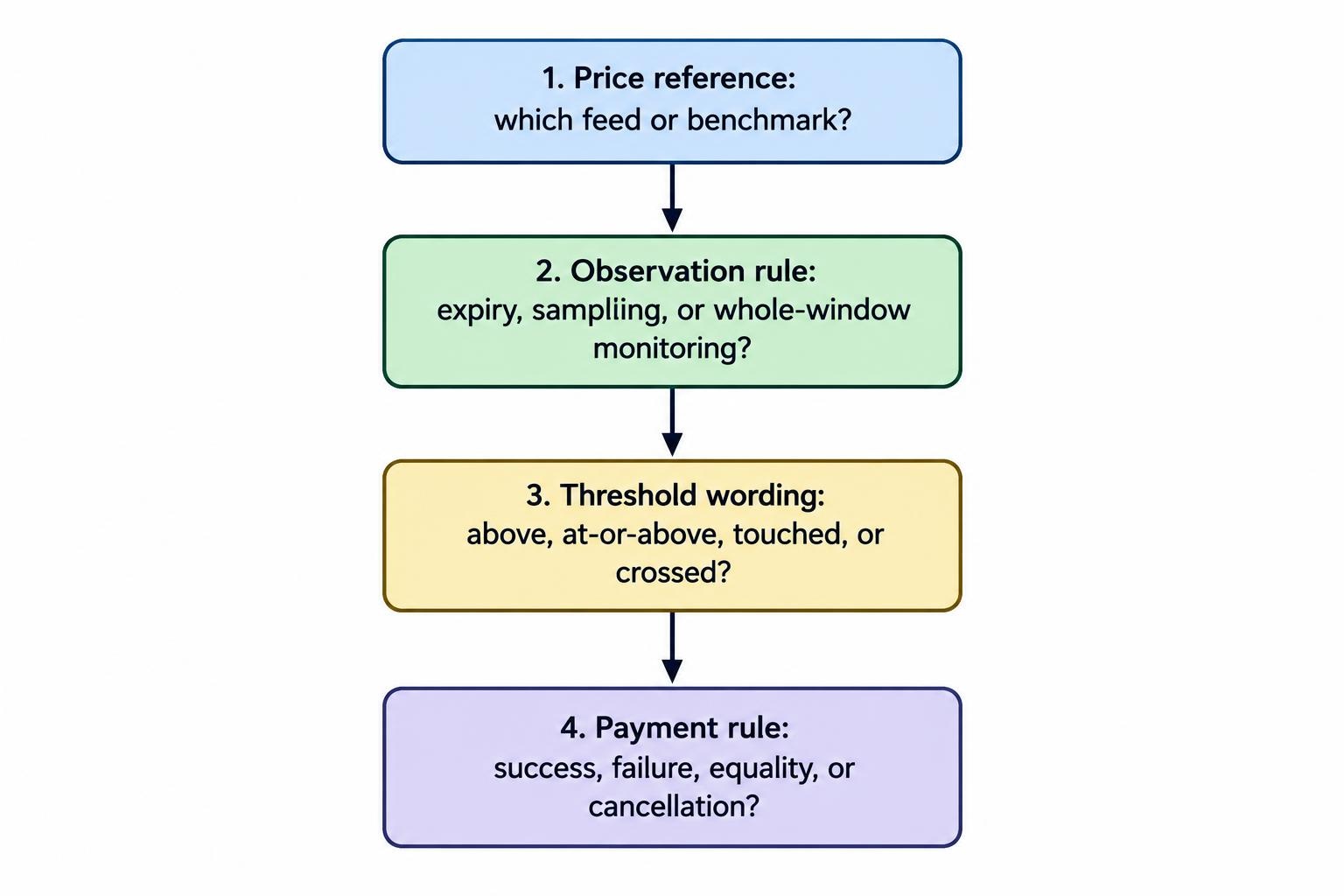 A four-step checklist identifies the price reference, observation rule, threshold wording, and payment rule as the details needed to interpret a contract’s outcome.