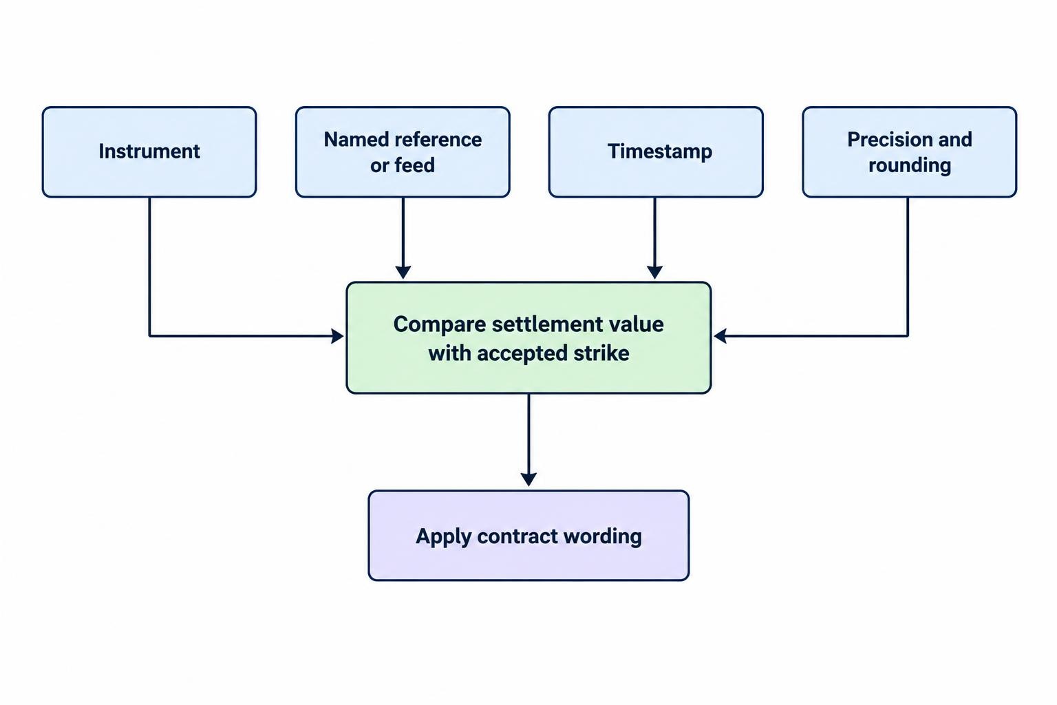 A flow showing that a settlement comparison depends on matching the underlying instrument, named price reference, timestamp, and comparison precision before applying the contract rule.