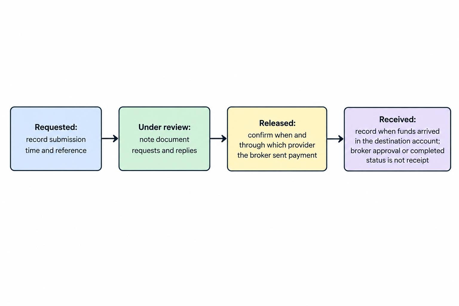 A four-step process runs from withdrawal request, through review and release by the broker, to receipt in the destination account, with a record or reference at each stage.