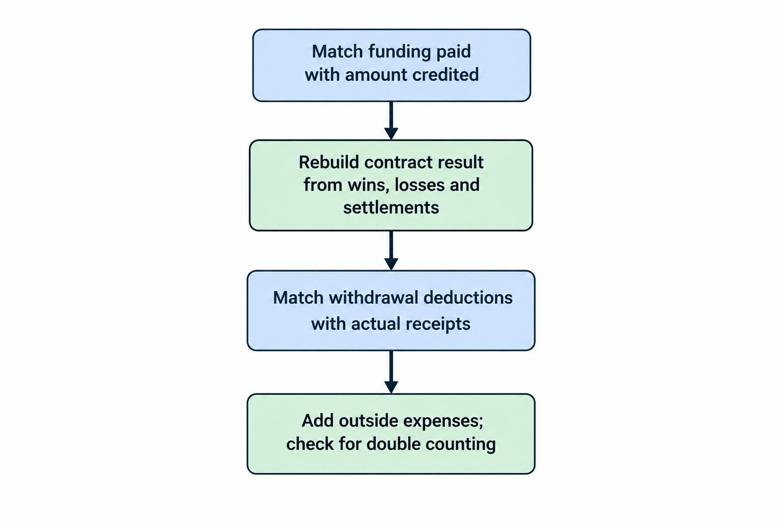 A four-step flow matches funding amounts, rebuilds the contract result, matches withdrawal deductions to bank receipts, and adds outside expenses without double counting.