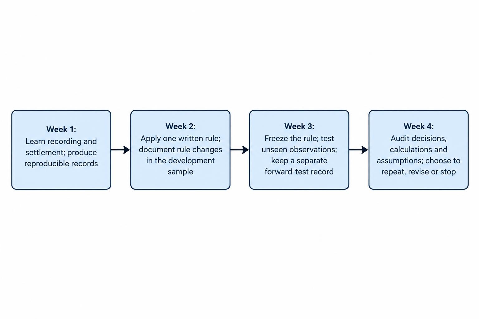 A four-stage sequence: learn recording and settlement, develop one written rule, test the frozen rule on unseen observations, then audit the process and decide whether to repeat, revise, or stop.