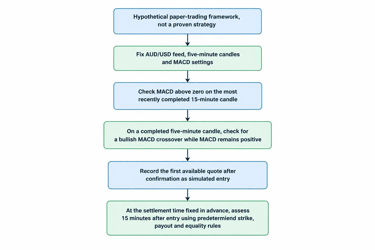 A process diagram moves from fixed data and settings, through completed-candle context and trigger checks, to a simulated entry and a predetermined settlement-time assessment.