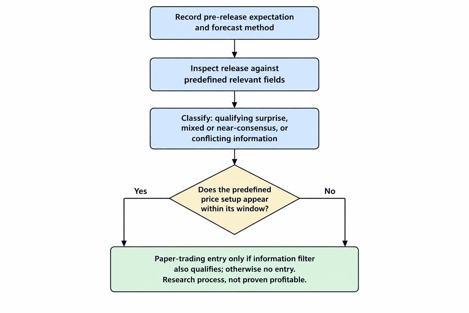 Flow diagram showing a news strategy moving from the pre-release expectation to the announcement’s details, a predefined price condition, and a paper-trading observation or no-entry decision.