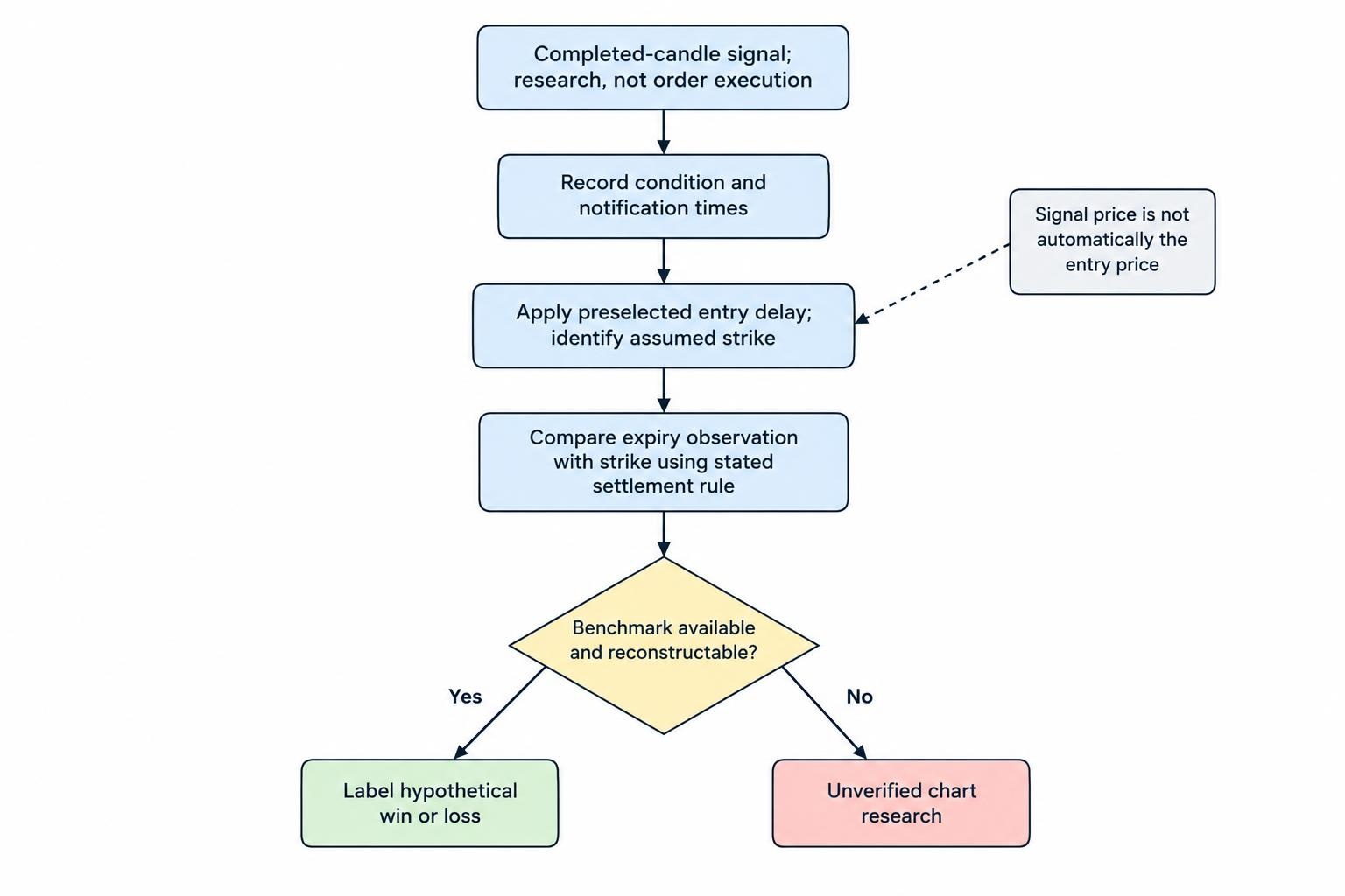A flow diagram separates a completed-candle signal from assumed entry, strike, expiry and settlement comparison, ending in a hypothetical outcome or an unresolved result if the benchmark cannot be verified.