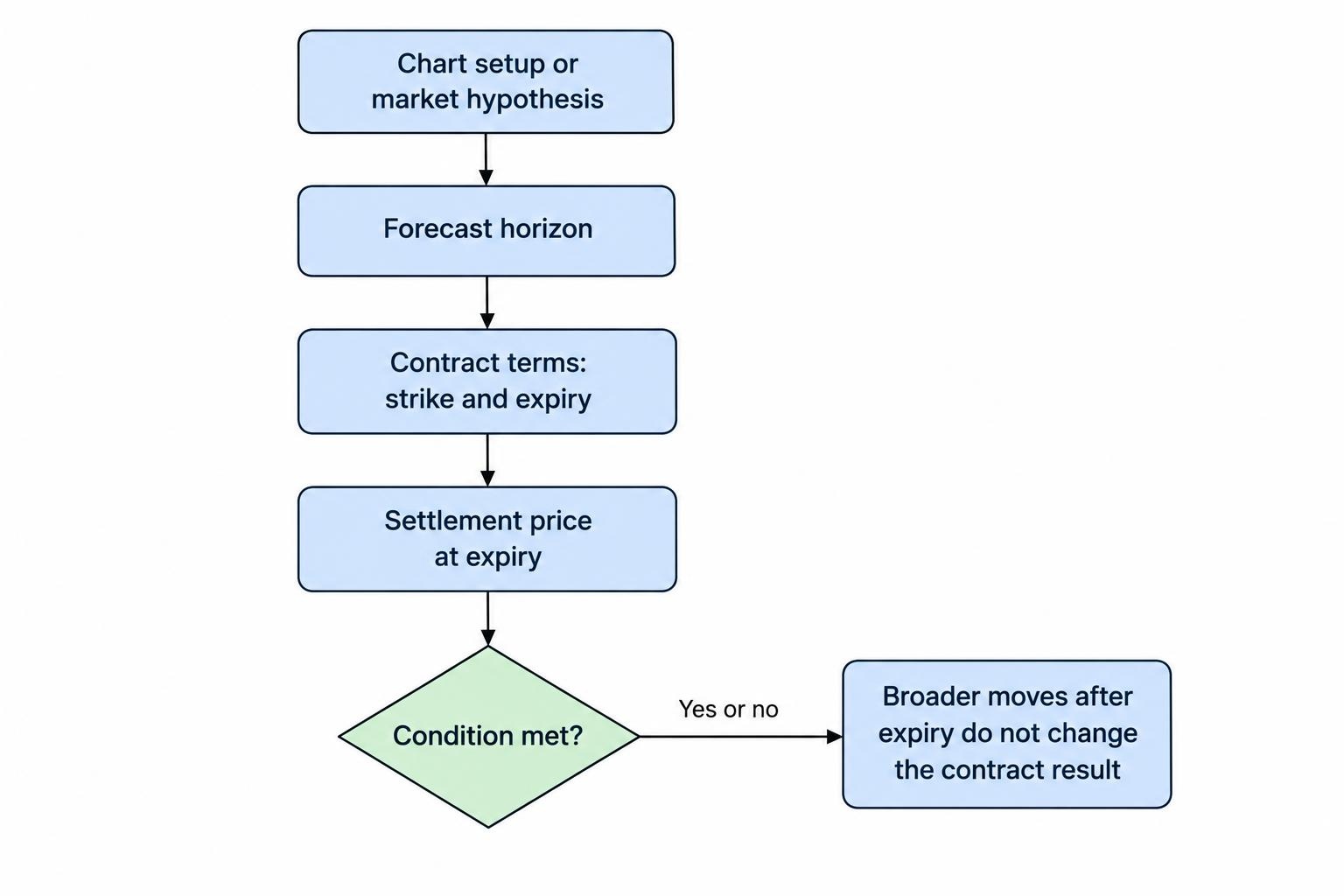 A flow separates a market hypothesis and forecast horizon from the contract’s strike and expiry; the settlement price at expiry determines whether the stated condition is met.