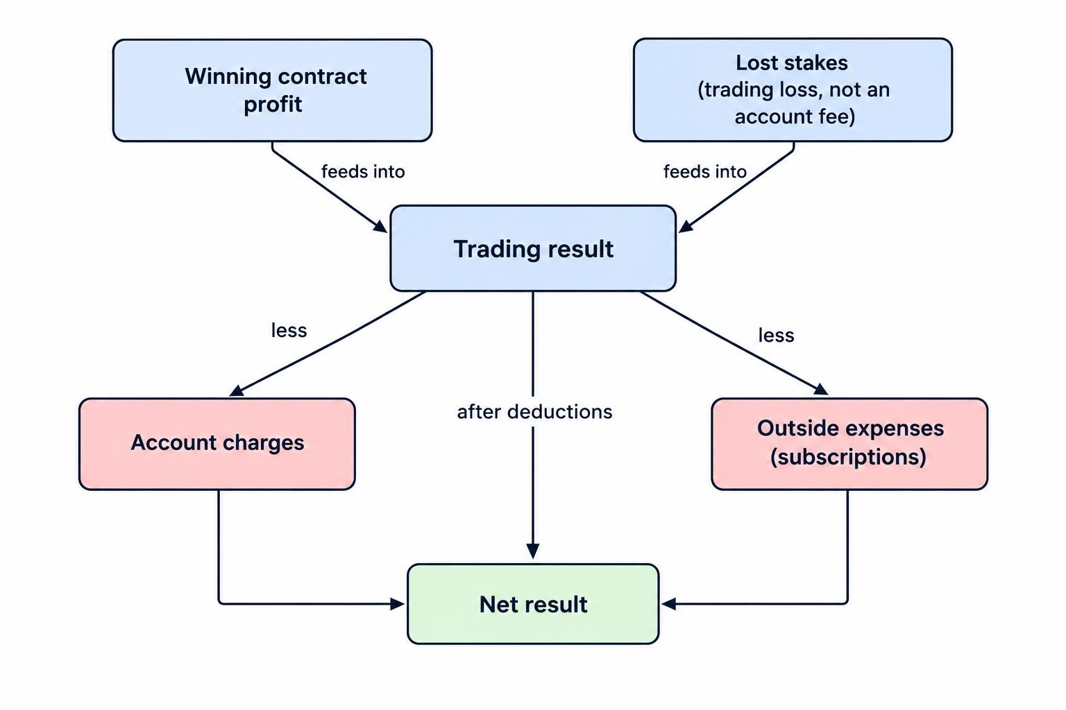 A flow diagram shows winning and losing contract outcomes combining into a trading result, then separate account charges and outside expenses being deducted to reach the net result.