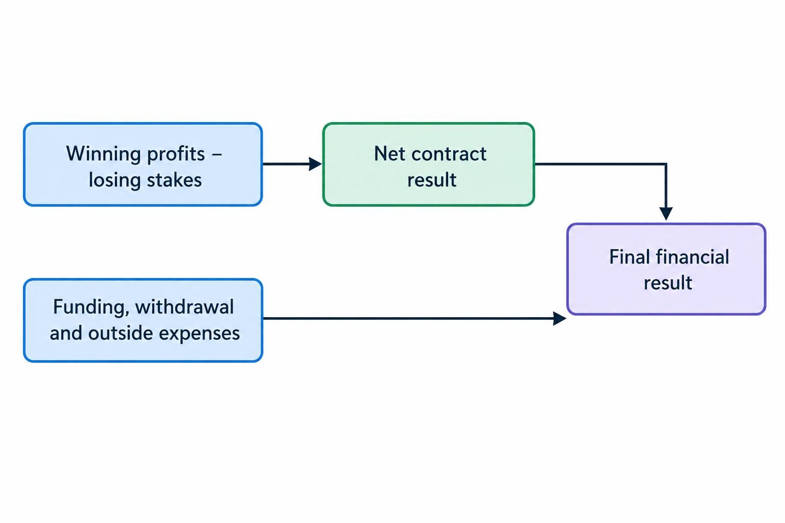 A flow diagram shows winning profits and losing stakes combining into the net contract result, then separate expenses being subtracted to reach the final result.