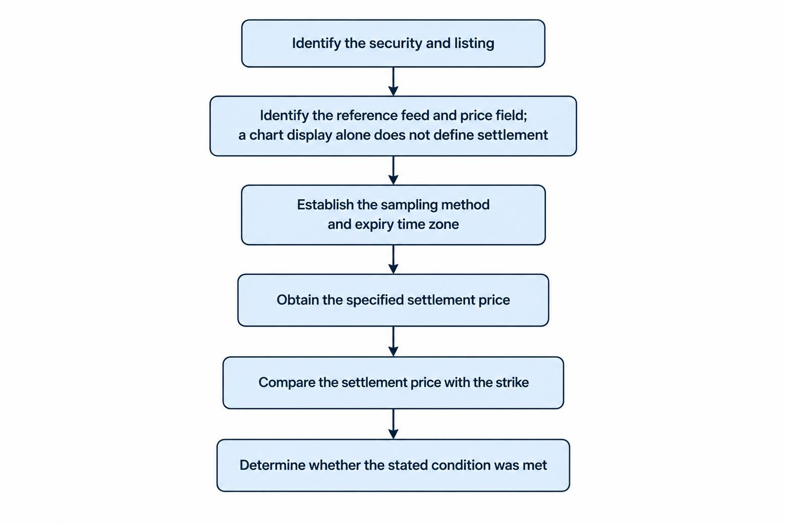 Process diagram showing that the contract identifies a security, price reference, price field, sampling method, expiry time and time zone; the specified settlement price is then compared with the strike to determine the condition.
