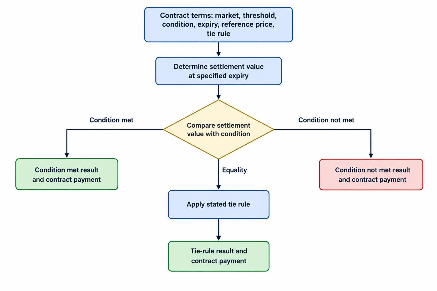 A flow diagram connects the underlying market, condition, expiry, reference price and settlement rule to the contract outcome and resulting payment.