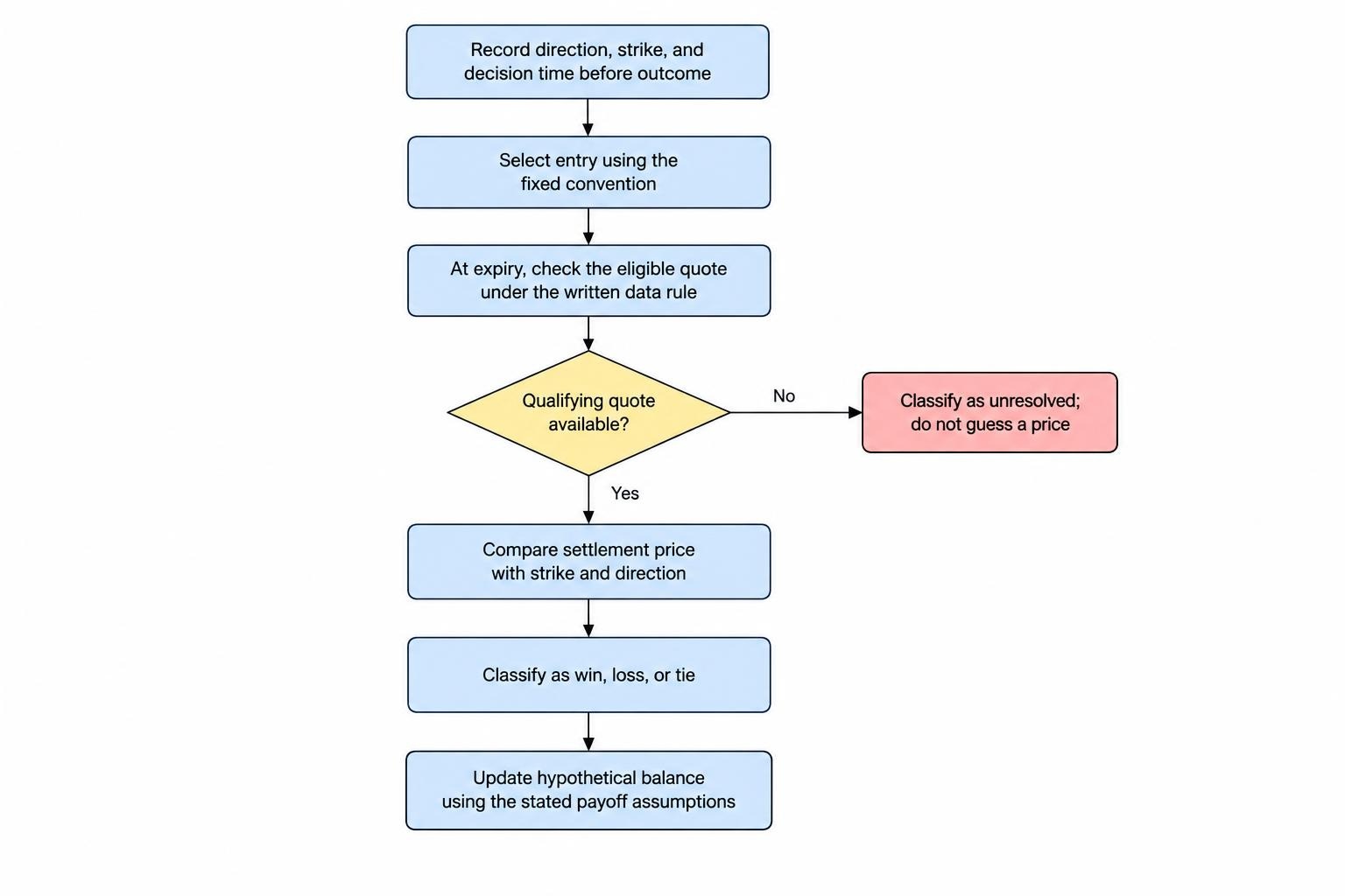 A process diagram tracing a hypothetical prediction from a timestamped decision through the fixed entry convention and expiry quote to a win, loss, tie, or unresolved result and its balance treatment.