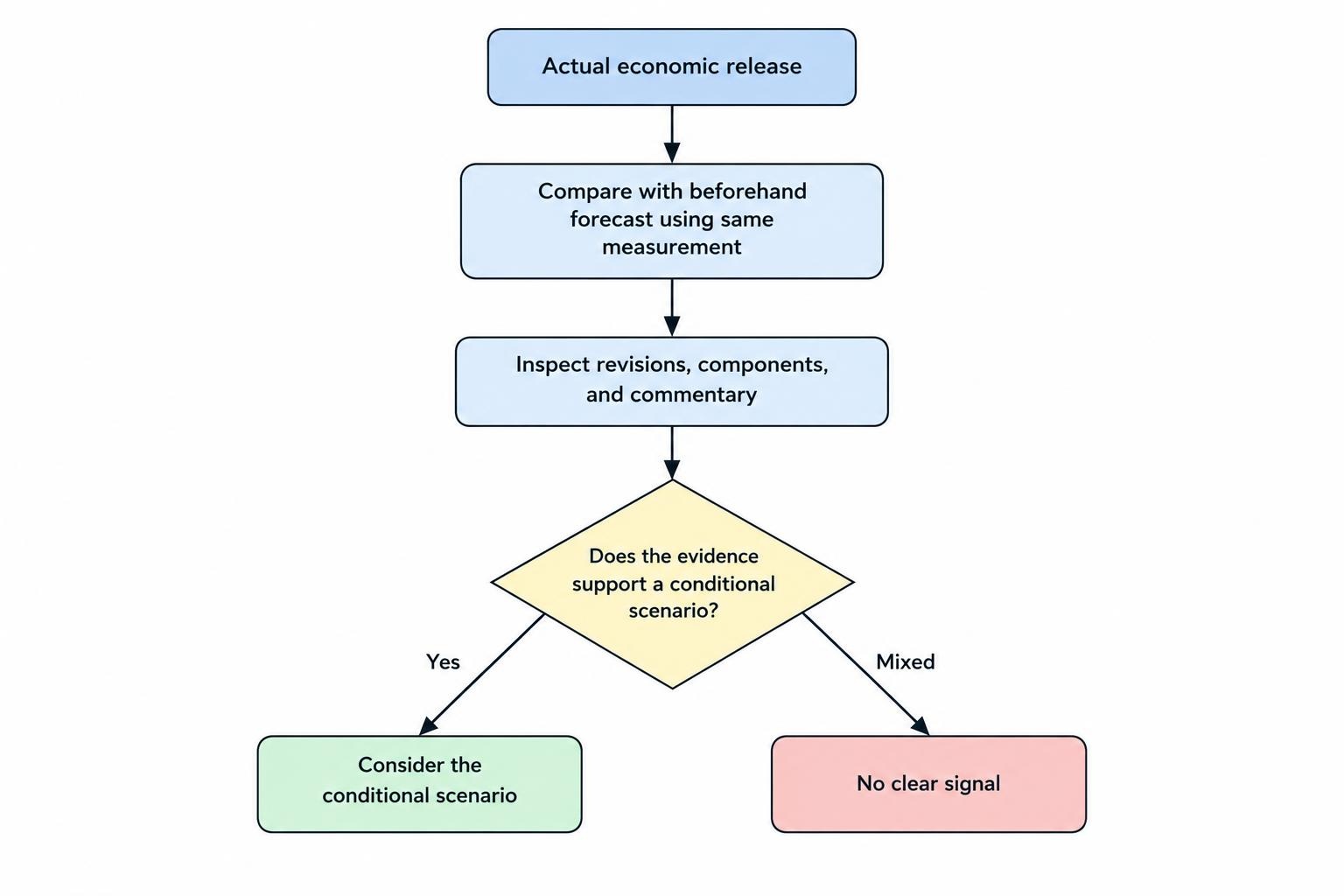 A flow diagram compares an actual release with its recorded forecast, then checks revisions and components before reaching either a conditional interpretation or no clear signal.