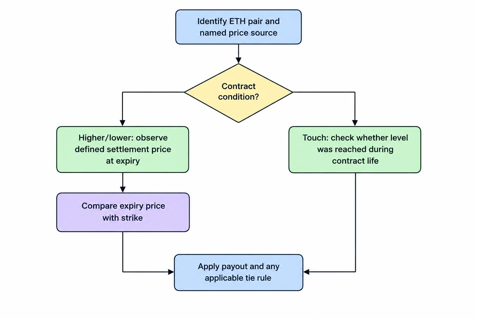 Flow diagram showing a specified ETH trading pair and price feed leading to the settlement price at expiry, which is compared with the strike and resolved under the contract’s payout and tie rules.