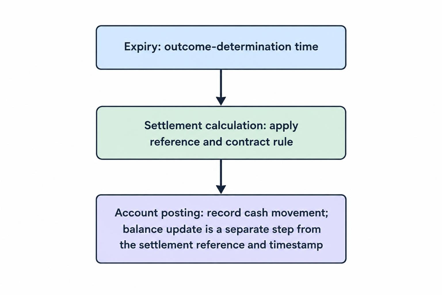 Three-step process separating expiry, calculation of the outcome under the contract, and posting the cash result to the account.