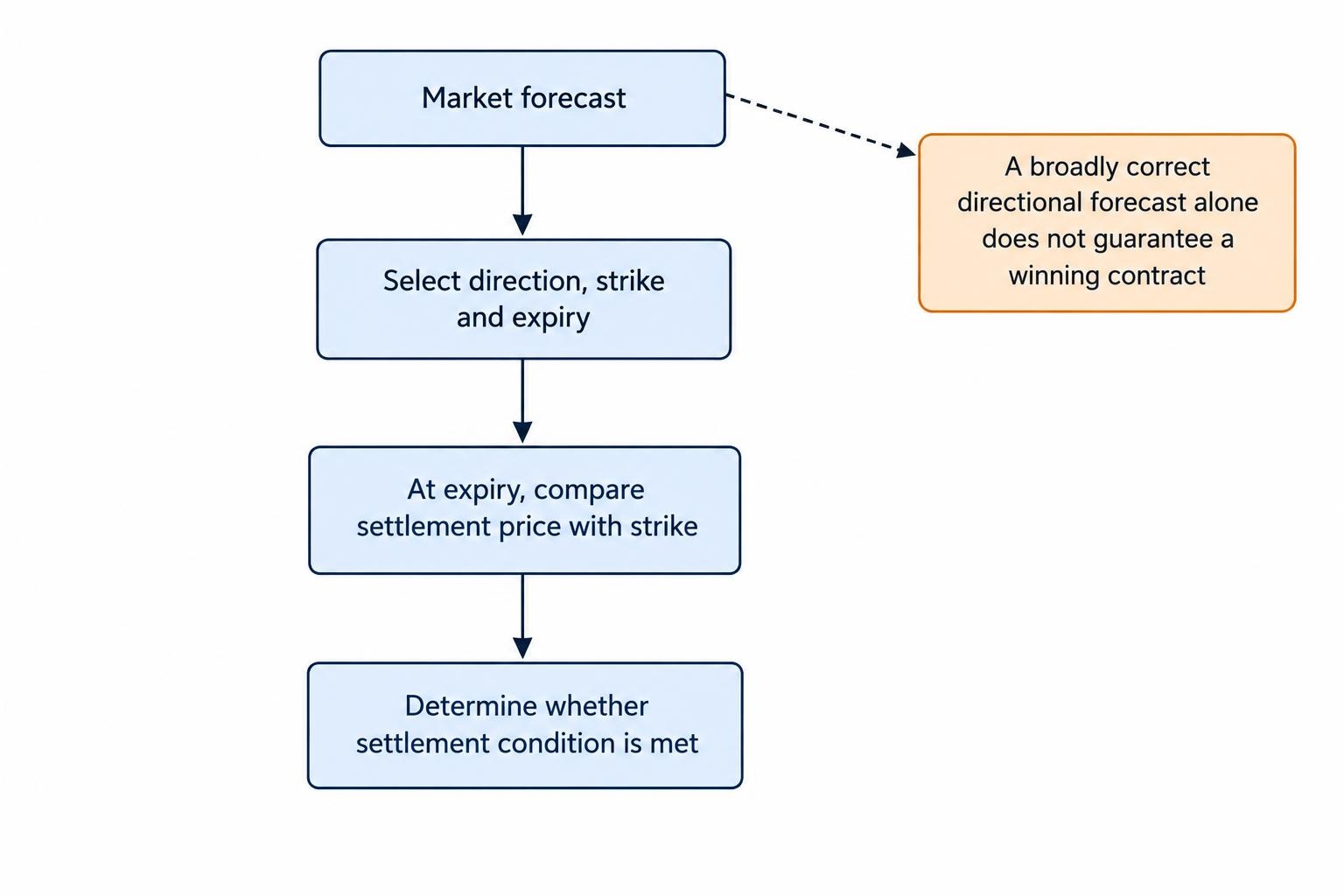 A flow diagram separates a market forecast from the contract terms and shows that the settlement comparison at expiry determines the contract outcome.