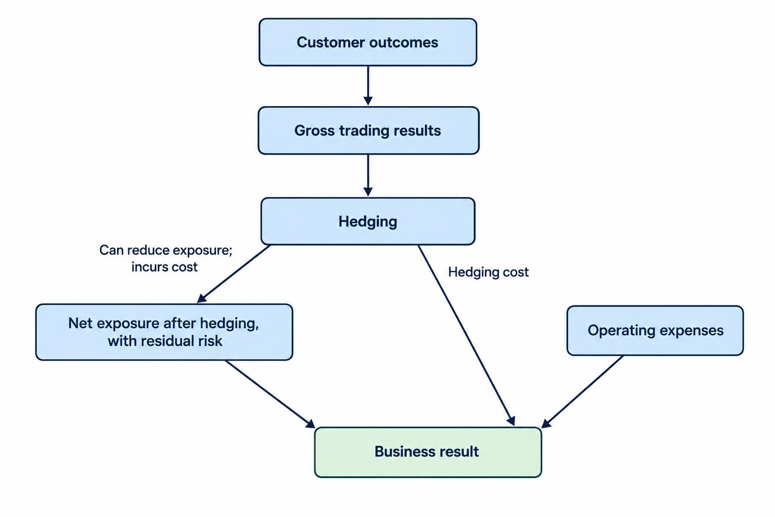 A flow diagram shows retained exposure producing a gross trading result, with hedges and operating expenses affecting what remains as the provider’s business result.
