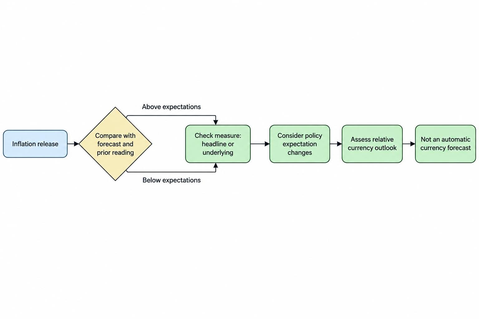 A flow diagram traces an inflation report through comparison with expectations, assessment of its composition, possible policy implications and a cautious currency interpretation.