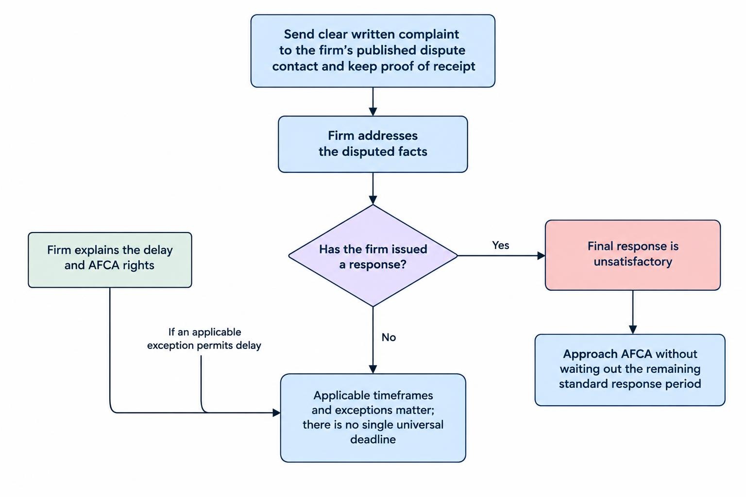 Process diagram showing a complaint sent to the firm’s IDR contact, followed by a written response or applicable delay notification, then referral to AFCA if unresolved; an unsatisfactory final response can lead to earlier referral.