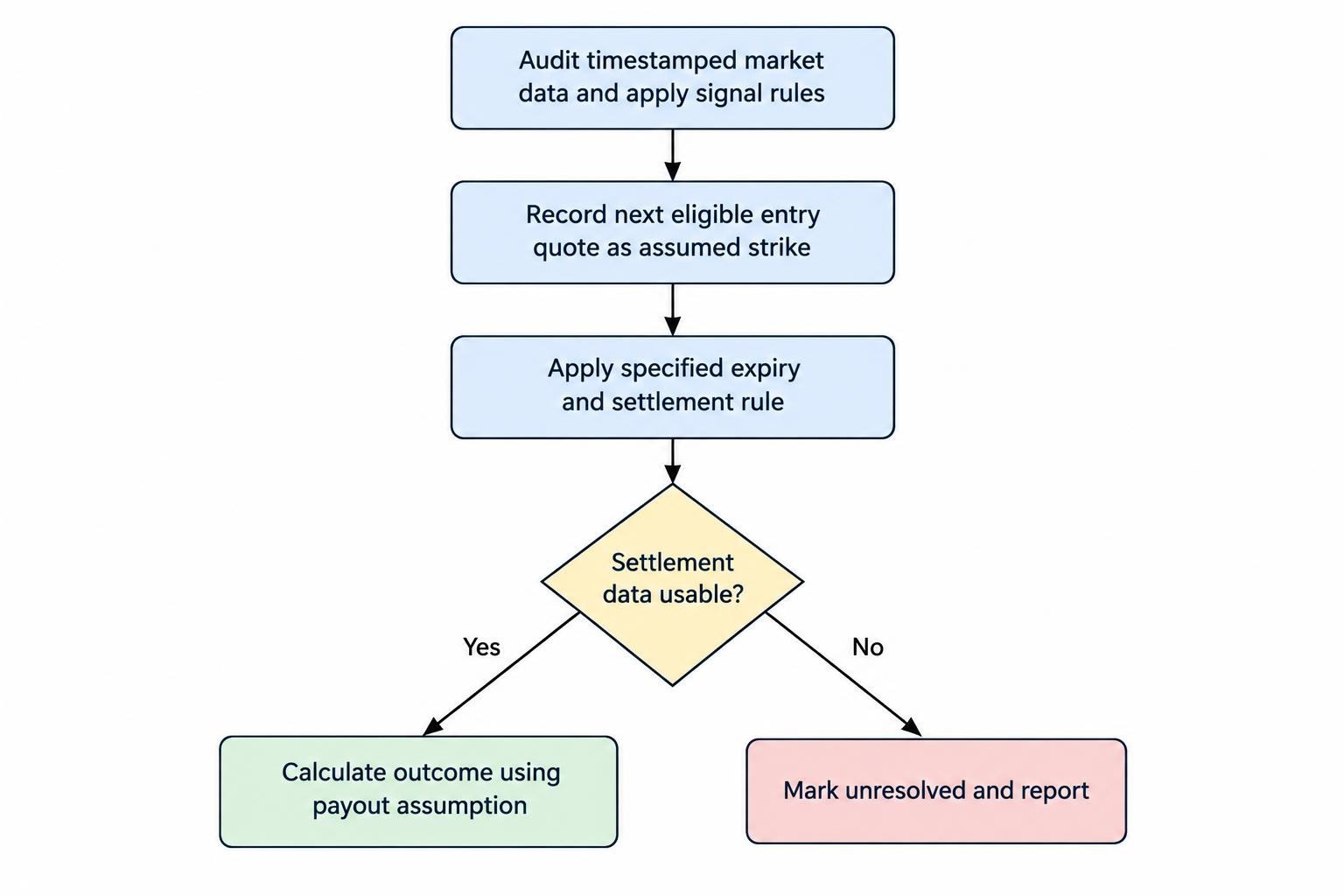 A flow showing timestamped market observations feeding a defined signal, eligible entry quote, contract terms and settlement outcome, with missing data marked unresolved.