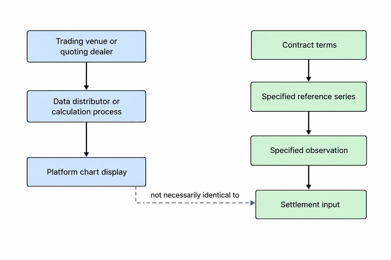 Flow diagram showing a market venue or quoting dealer supplying an observation to a data distributor, then to a platform and a contract settlement process. The diagram distinguishes the displayed chart from the price accepted at start and the observation used at settlement.