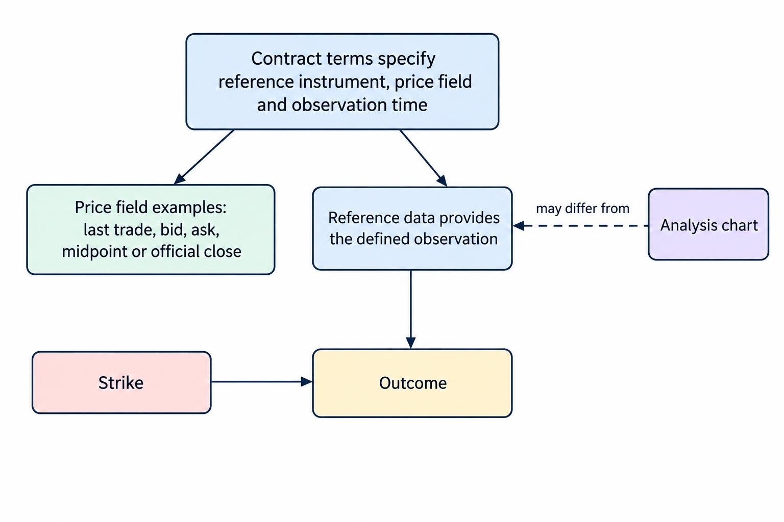 Flow showing that a settlement result depends on the contract’s defined price field, timestamp and reference data, not simply on a nearby chart value.