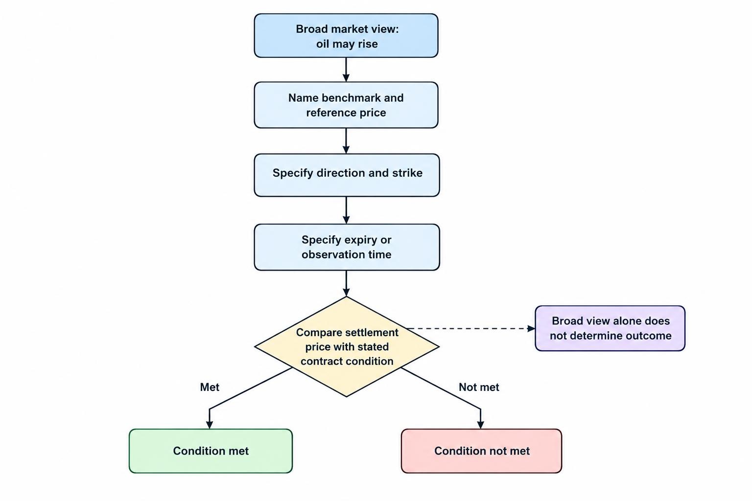 Flow diagram showing that a broad oil-price opinion must be translated into a named benchmark, strike, direction and expiry condition before it can be evaluated; the settlement condition then determines whether the contract succeeds or fails.