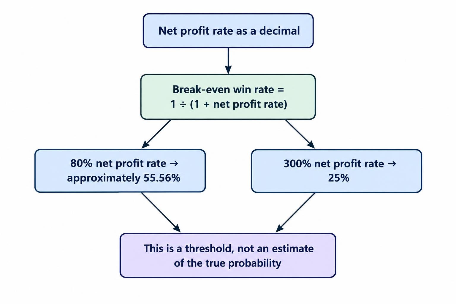 A small flow diagram connects the net profit rate to the formula 1 divided by one plus that rate, then gives the article’s examples: 80% maps to about 55.56%, and 300% maps to 25%.