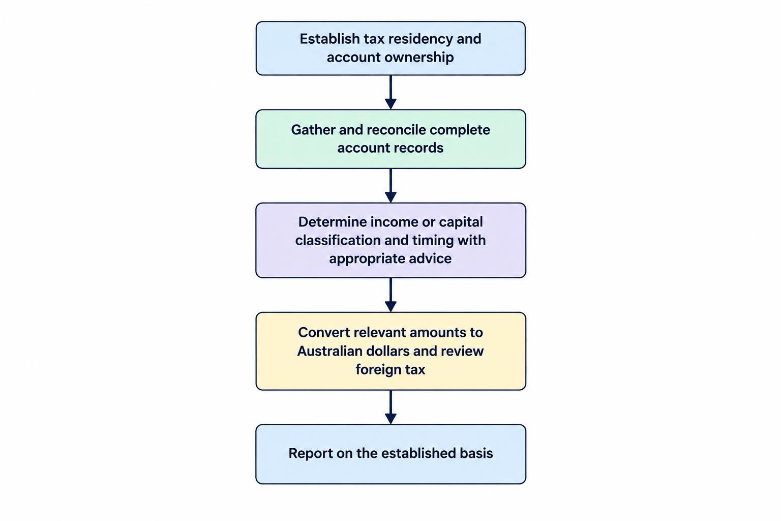 A simple sequence shows account reconciliation followed by classification of the activity and reporting based on that review, with residency and currency records considered in the process.