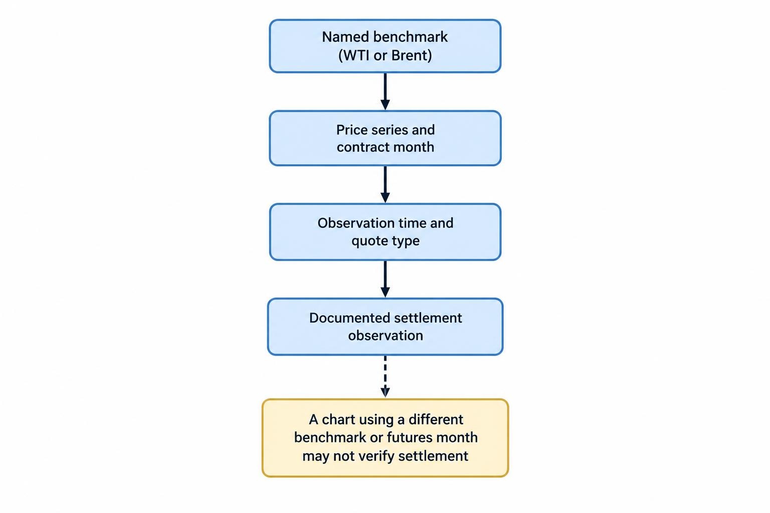 A flow diagram links the named oil benchmark to its price series, contract month, observation time and settlement method, showing that each determines the price used for settlement.