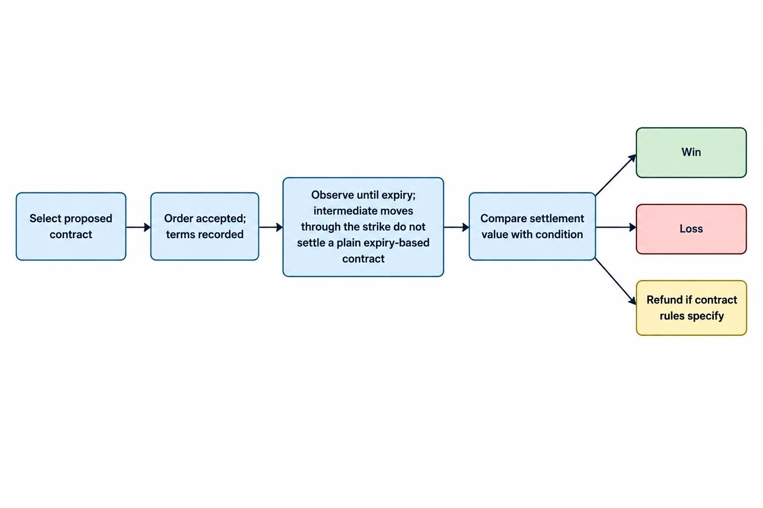 A four-step flow shows contract selection, acceptance with agreed terms, observation during the contract, and settlement against the final condition.