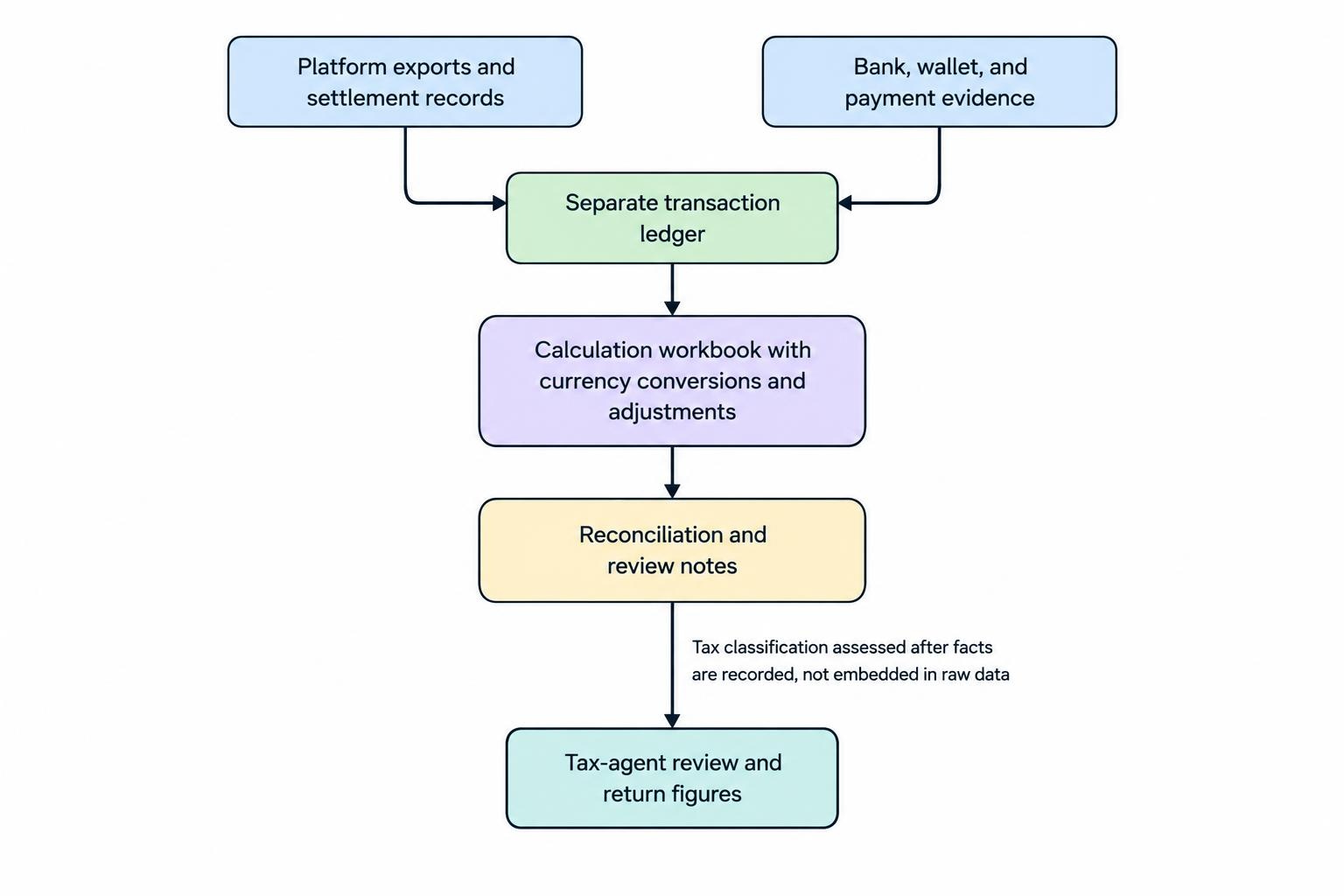 A flow diagram shows original trade and payment evidence feeding a separate transaction ledger and calculation workbook, then reconciliation and tax-agent review; tax classification is assessed separately from the raw records.