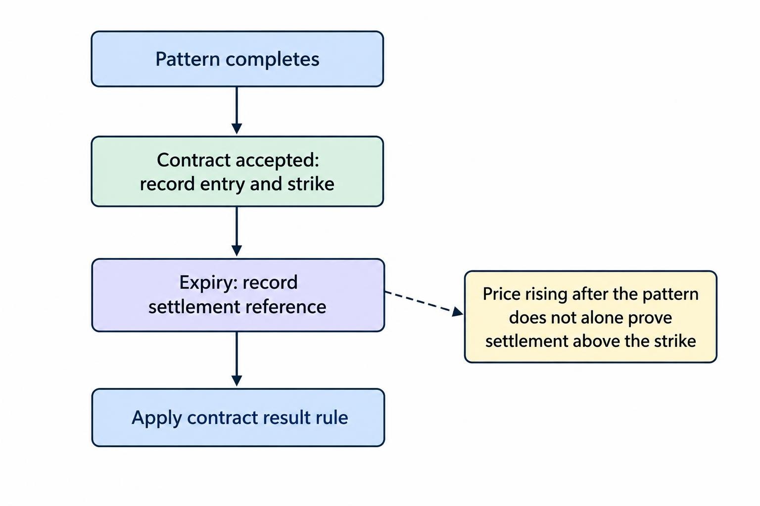 A flow diagram separates a completed candlestick pattern from contract acceptance and expiry, ending in a comparison of settlement price with strike. It shows why an upward move after a signal does not by itself determine whether a higher contract wins.