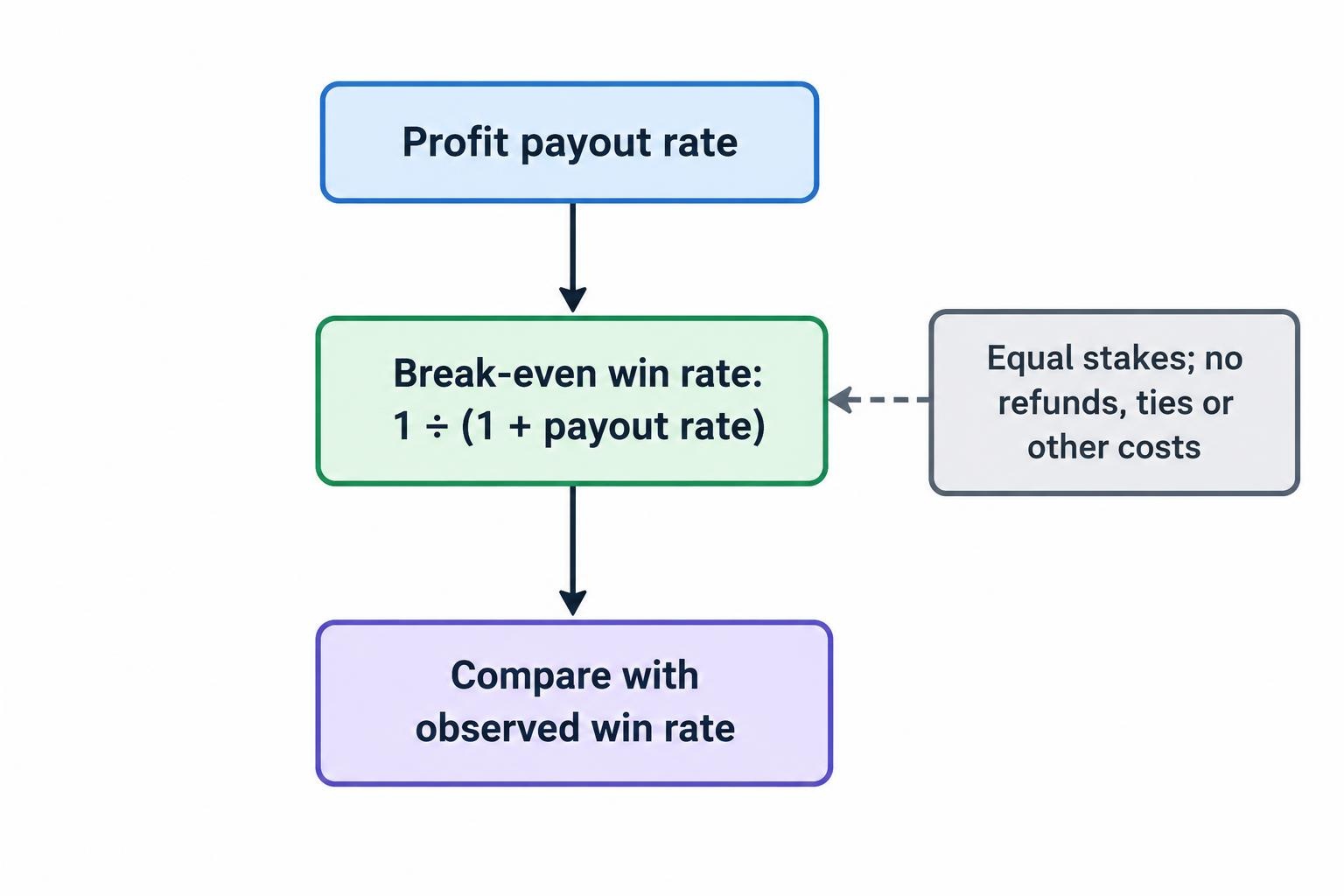 A short flow shows that a contract’s profit payout determines its break-even win rate, which can then be compared with a measured win rate.