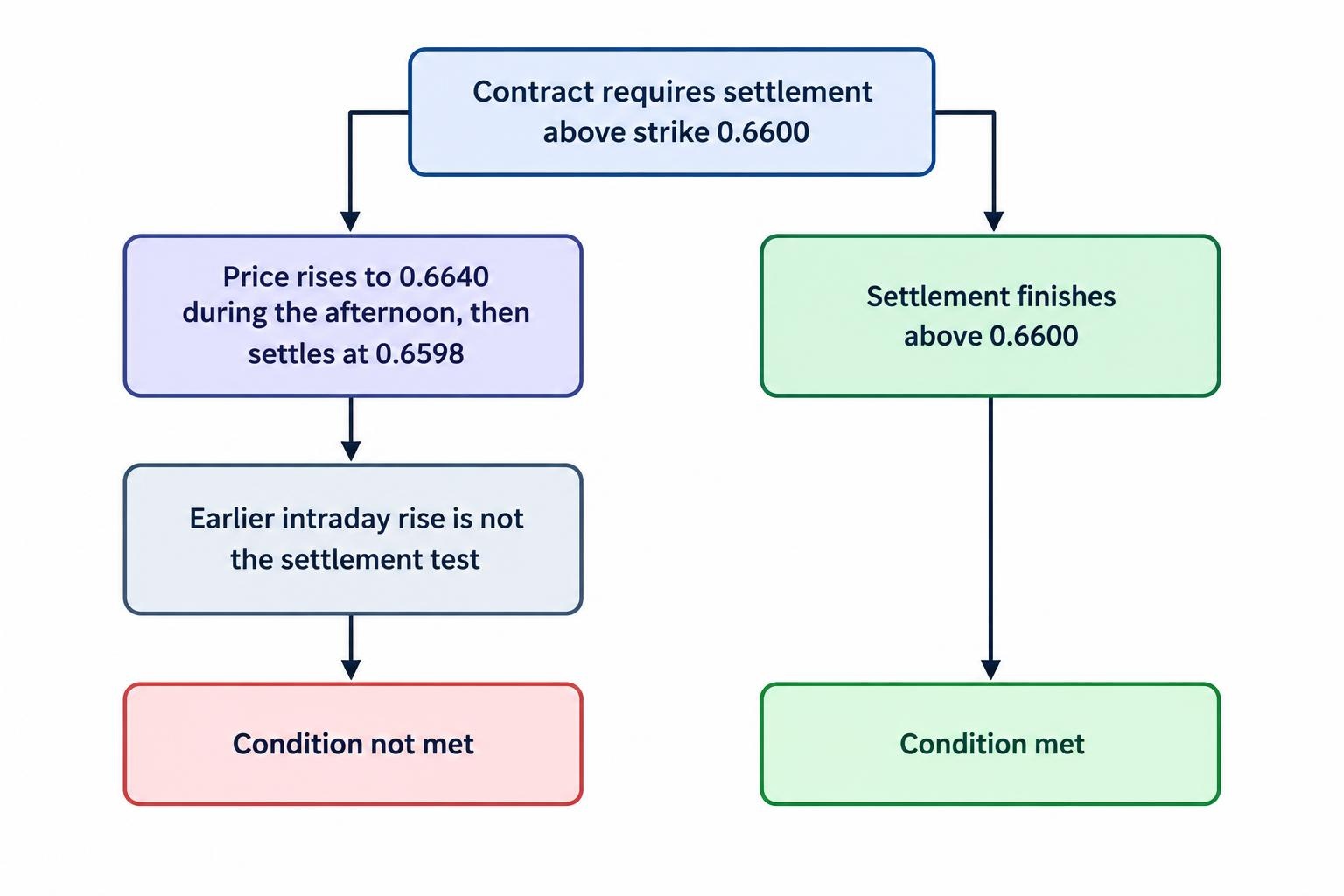 Flow diagram showing that a high/low contract is evaluated against its strike at expiry, not by whether price crossed the strike earlier.