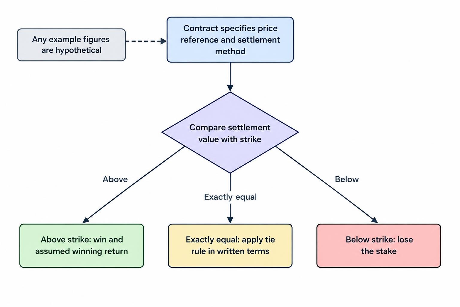 A flow diagram shows a contract’s defined reference and settlement price being compared with its strike, then leading to a win, loss, or tie outcome and the corresponding payment under the written terms.