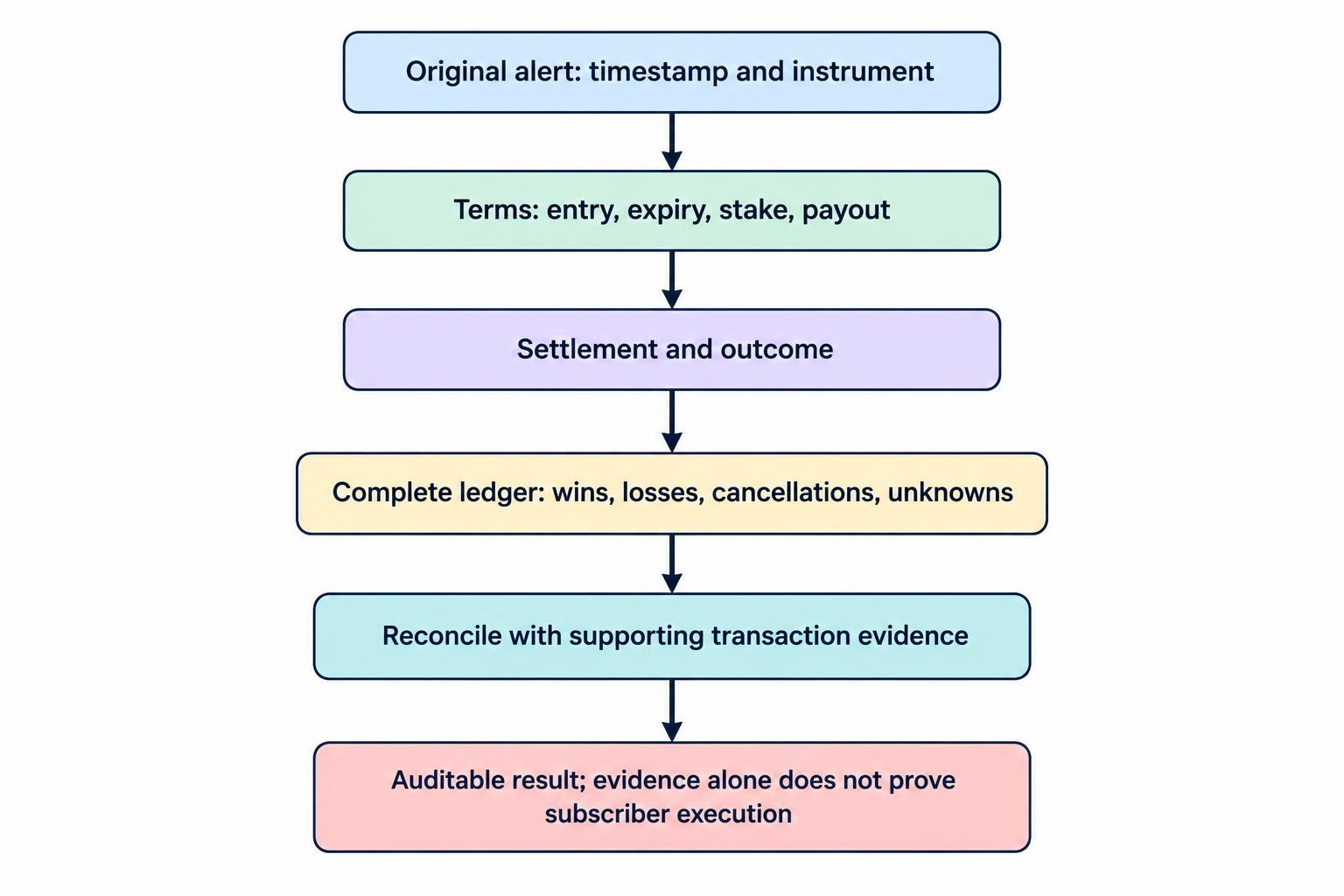 A flow diagram connects an original signal and its terms to a recorded outcome, then to a complete ledger and a reconciled performance result. Unknown or missing outcomes remain visible rather than being counted as wins.